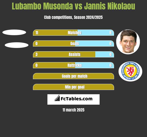 Lubambo Musonda vs Jannis Nikolaou h2h player stats