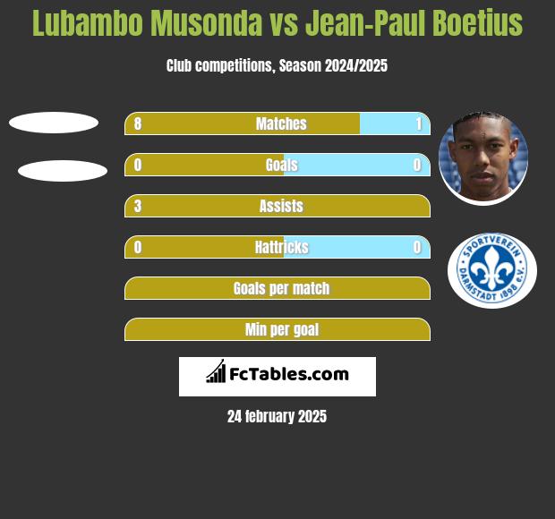 Lubambo Musonda vs Jean-Paul Boetius h2h player stats