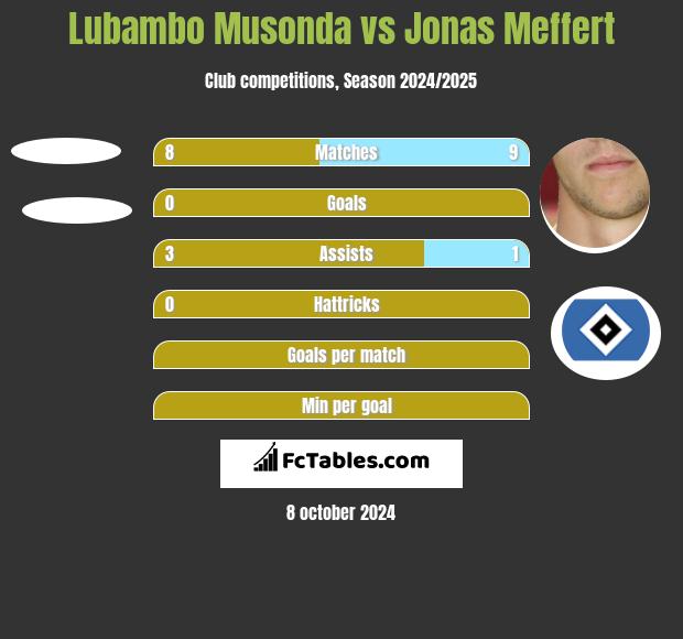 Lubambo Musonda vs Jonas Meffert h2h player stats