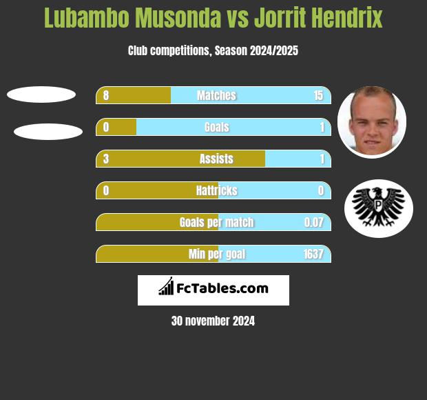 Lubambo Musonda vs Jorrit Hendrix h2h player stats