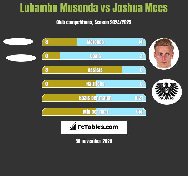 Lubambo Musonda vs Joshua Mees h2h player stats