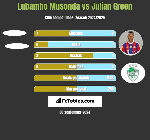 Lubambo Musonda vs Julian Green h2h player stats