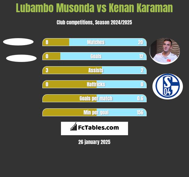 Lubambo Musonda vs Kenan Karaman h2h player stats