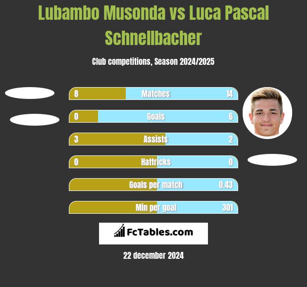 Lubambo Musonda vs Luca Pascal Schnellbacher h2h player stats