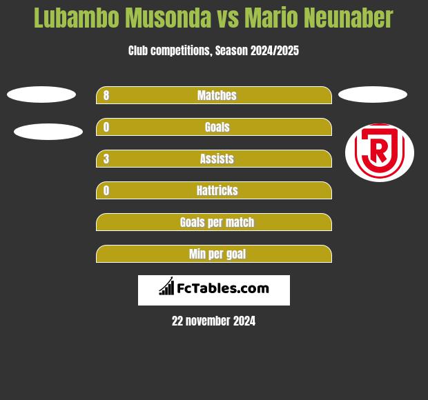 Lubambo Musonda vs Mario Neunaber h2h player stats