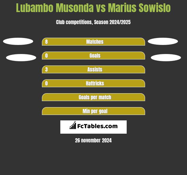 Lubambo Musonda vs Marius Sowislo h2h player stats