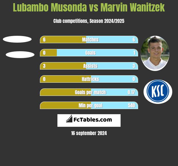 Lubambo Musonda vs Marvin Wanitzek h2h player stats