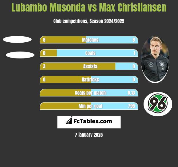 Lubambo Musonda vs Max Christiansen h2h player stats