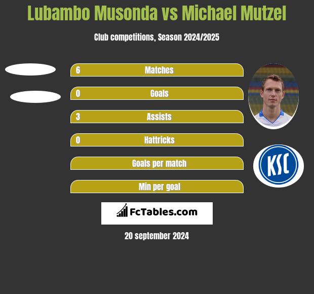 Lubambo Musonda vs Michael Mutzel h2h player stats