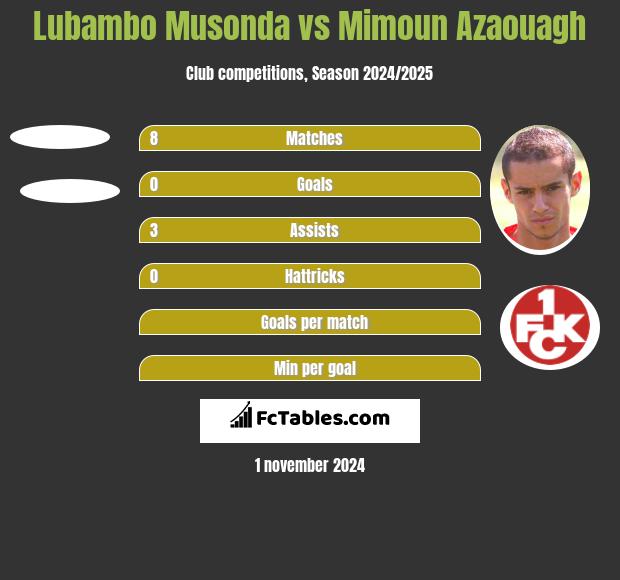 Lubambo Musonda vs Mimoun Azaouagh h2h player stats