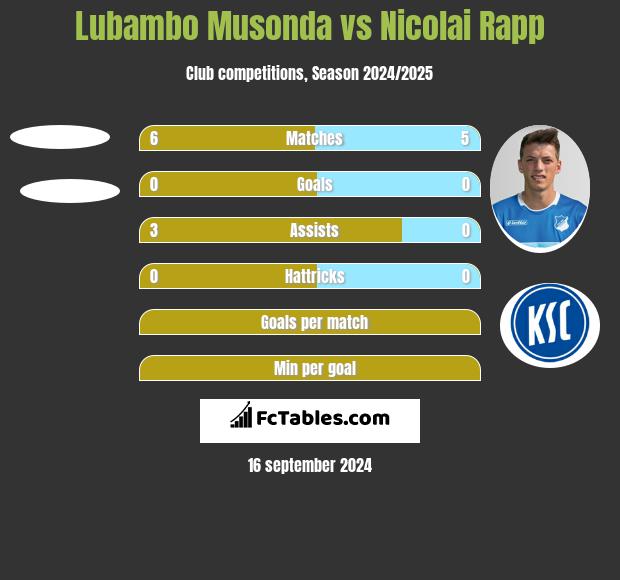 Lubambo Musonda vs Nicolai Rapp h2h player stats