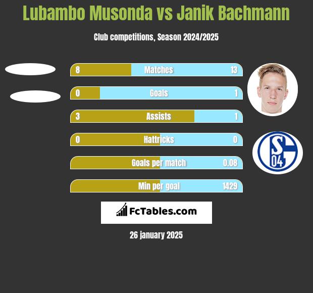 Lubambo Musonda vs Janik Bachmann h2h player stats