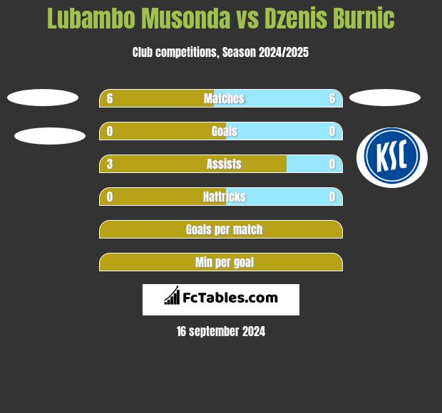 Lubambo Musonda vs Dzenis Burnic h2h player stats