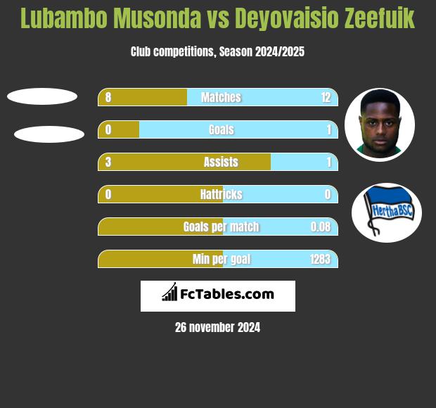 Lubambo Musonda vs Deyovaisio Zeefuik h2h player stats