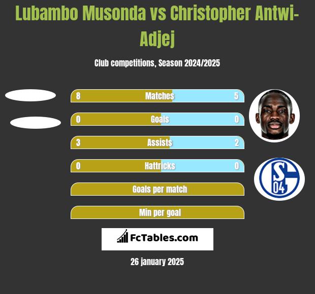 Lubambo Musonda vs Christopher Antwi-Adjej h2h player stats