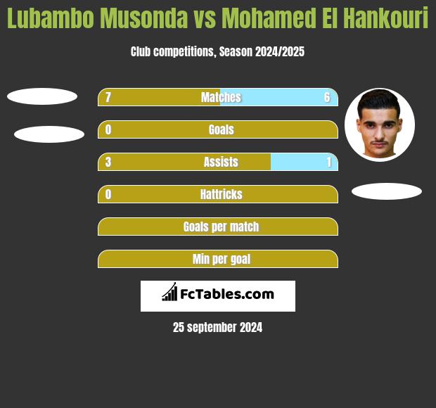 Lubambo Musonda vs Mohamed El Hankouri h2h player stats