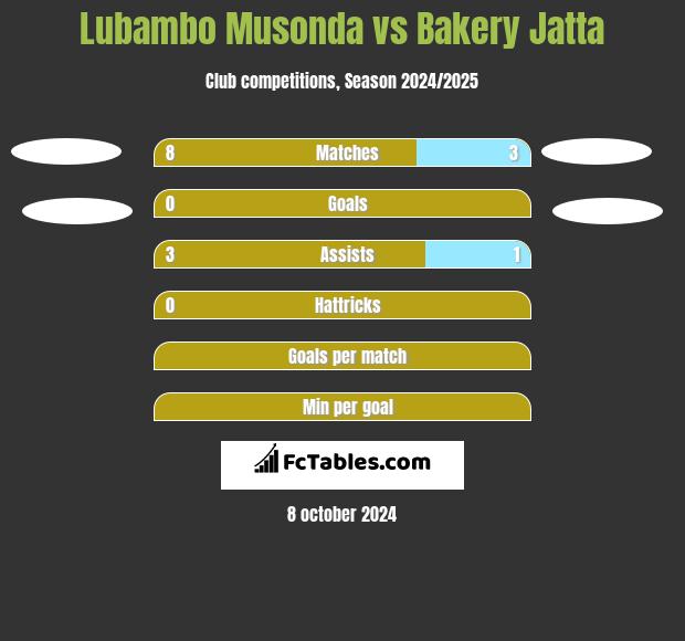 Lubambo Musonda vs Bakery Jatta h2h player stats