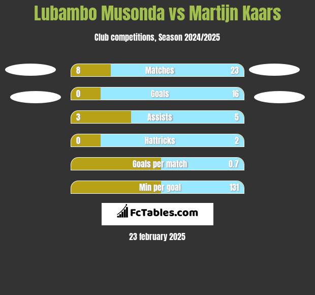 Lubambo Musonda vs Martijn Kaars h2h player stats