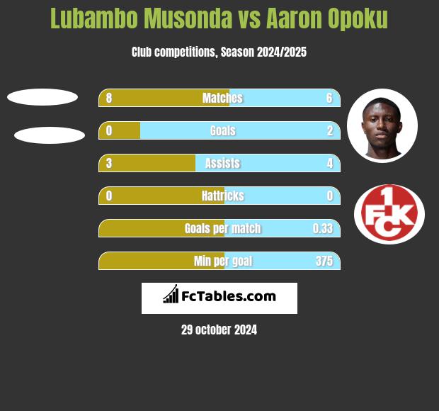 Lubambo Musonda vs Aaron Opoku h2h player stats