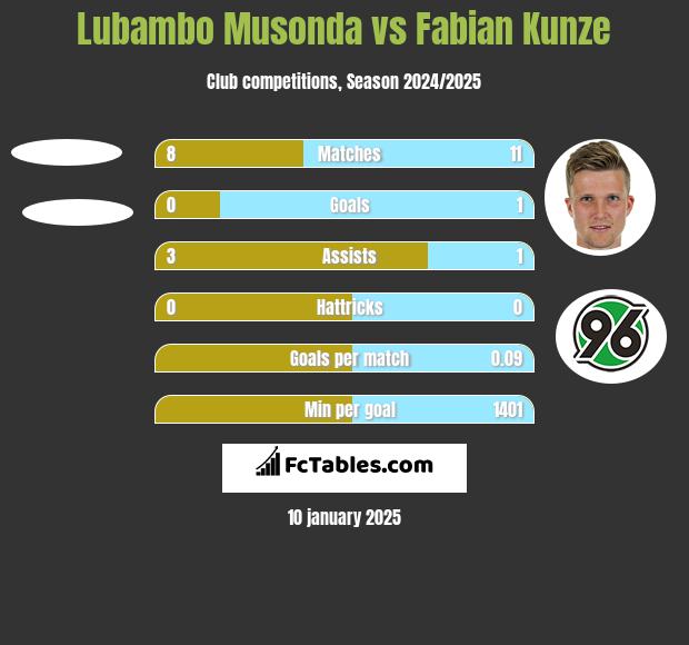 Lubambo Musonda vs Fabian Kunze h2h player stats