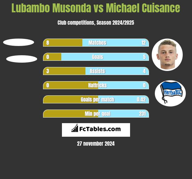 Lubambo Musonda vs Michael Cuisance h2h player stats