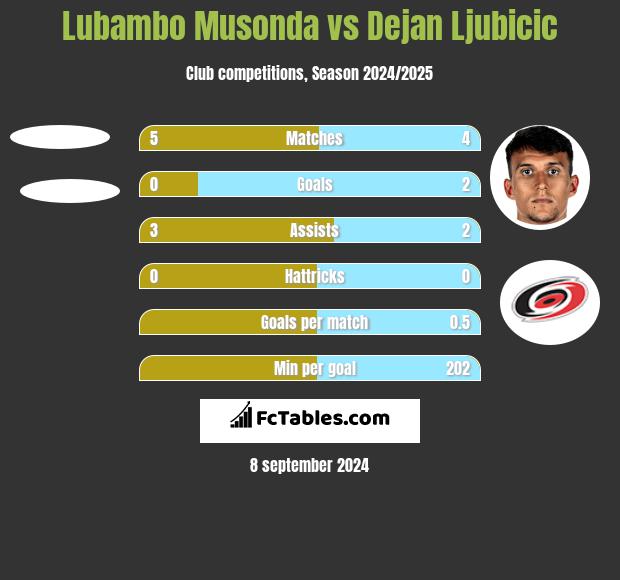 Lubambo Musonda vs Dejan Ljubicic h2h player stats