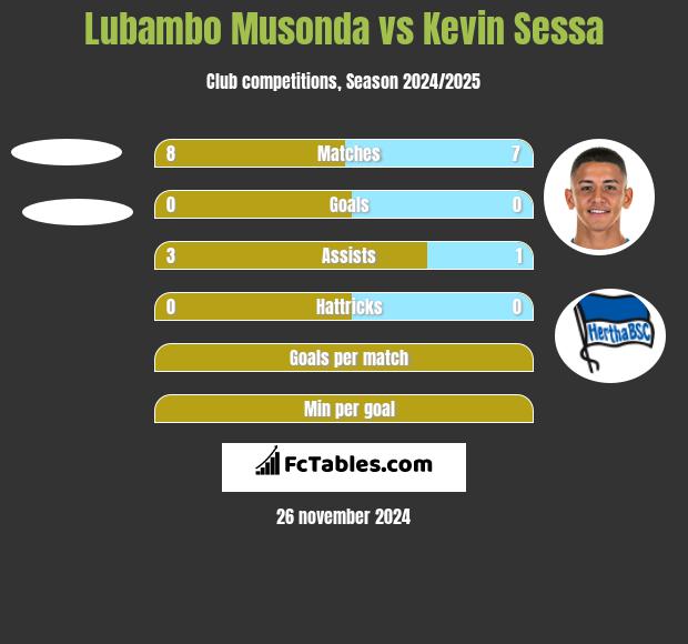 Lubambo Musonda vs Kevin Sessa h2h player stats