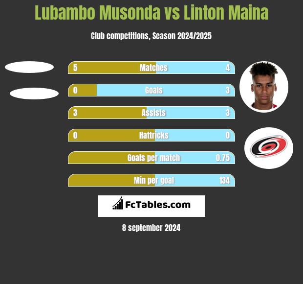 Lubambo Musonda vs Linton Maina h2h player stats