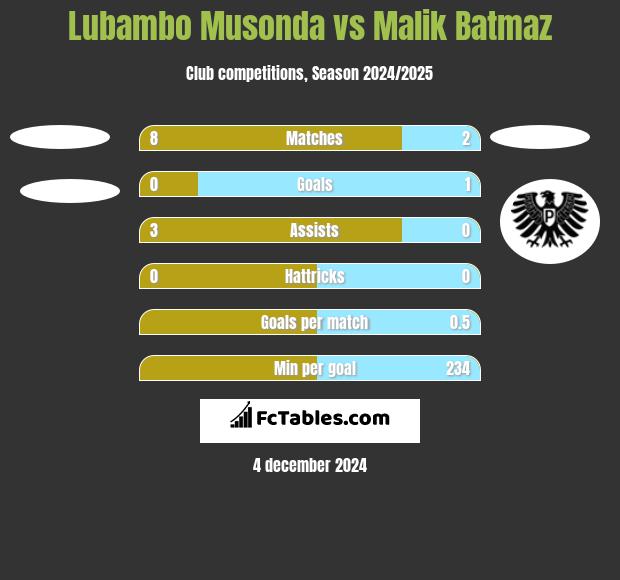 Lubambo Musonda vs Malik Batmaz h2h player stats