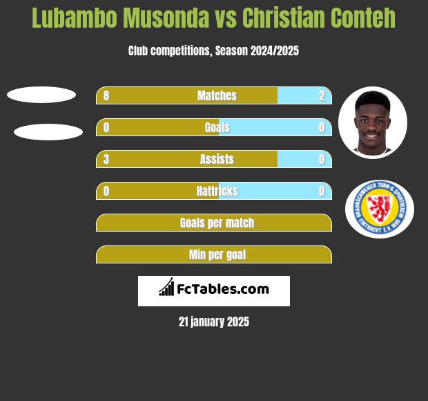 Lubambo Musonda vs Christian Conteh h2h player stats