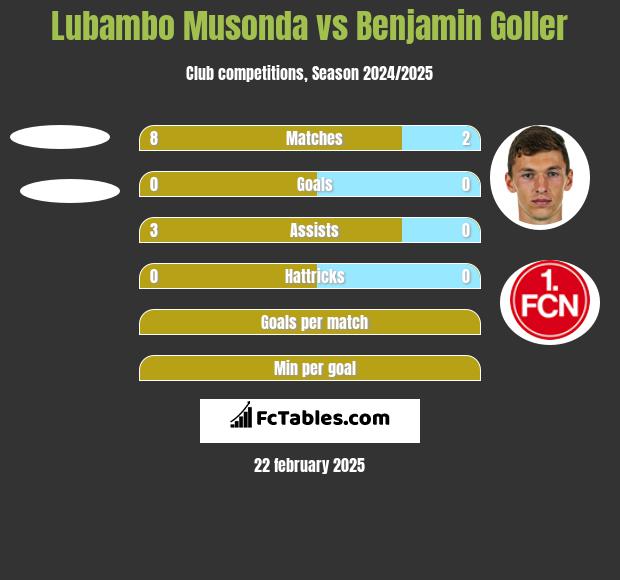 Lubambo Musonda vs Benjamin Goller h2h player stats