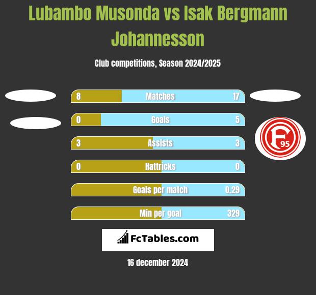 Lubambo Musonda vs Isak Bergmann Johannesson h2h player stats