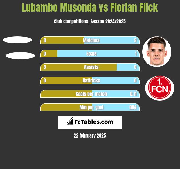 Lubambo Musonda vs Florian Flick h2h player stats