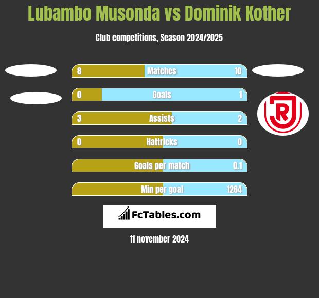 Lubambo Musonda vs Dominik Kother h2h player stats