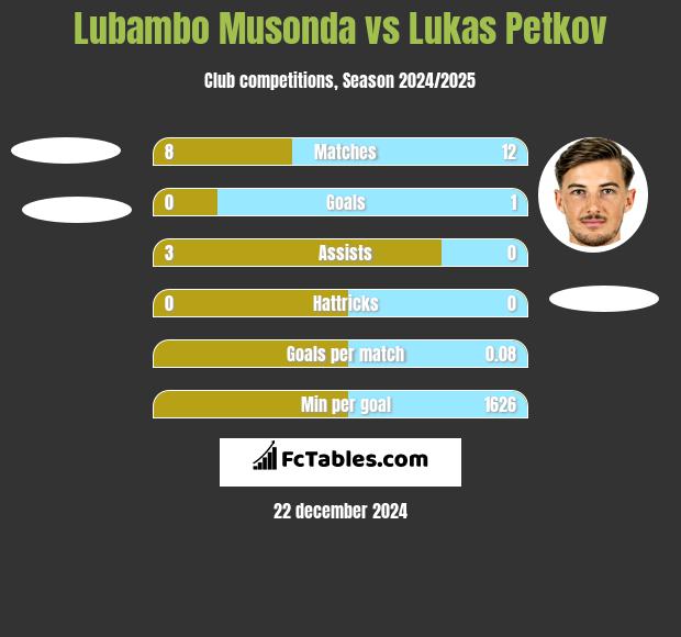 Lubambo Musonda vs Lukas Petkov h2h player stats