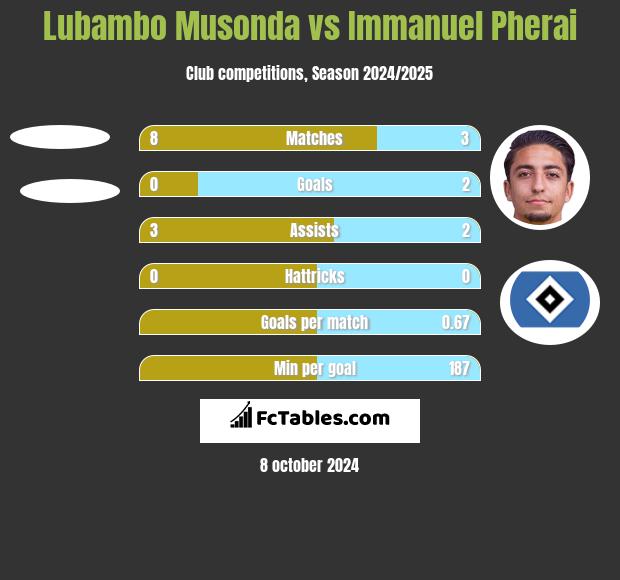 Lubambo Musonda vs Immanuel Pherai h2h player stats