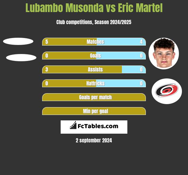 Lubambo Musonda vs Eric Martel h2h player stats