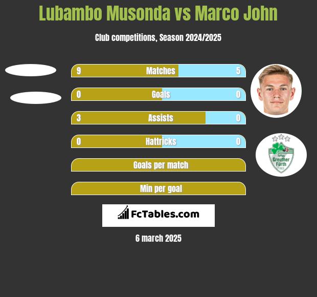 Lubambo Musonda vs Marco John h2h player stats