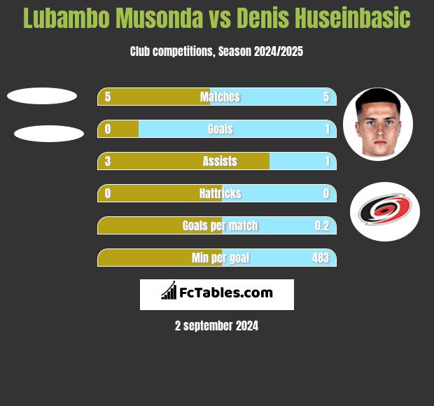 Lubambo Musonda vs Denis Huseinbasic h2h player stats