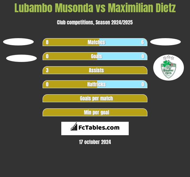 Lubambo Musonda vs Maximilian Dietz h2h player stats