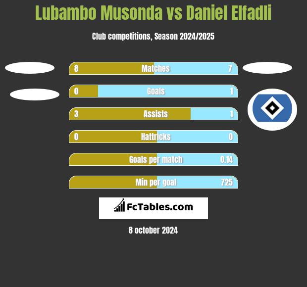 Lubambo Musonda vs Daniel Elfadli h2h player stats