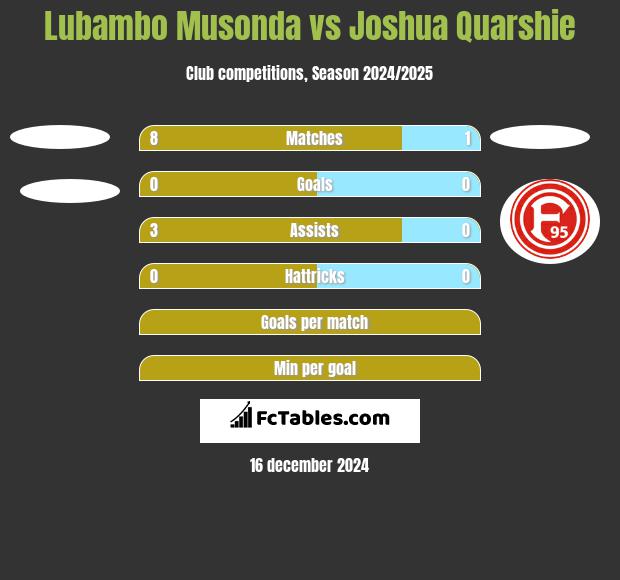 Lubambo Musonda vs Joshua Quarshie h2h player stats