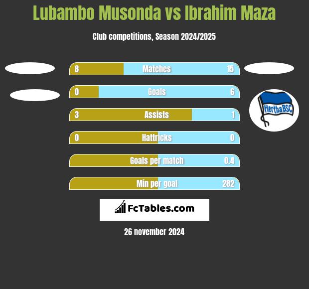 Lubambo Musonda vs Ibrahim Maza h2h player stats