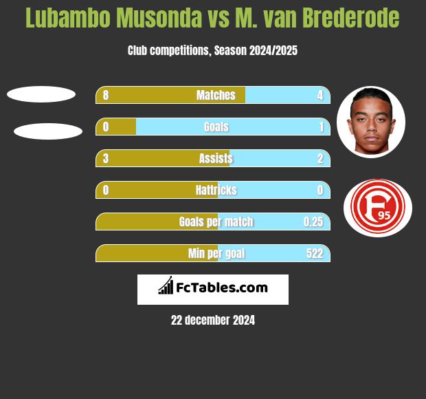 Lubambo Musonda vs M. van Brederode h2h player stats