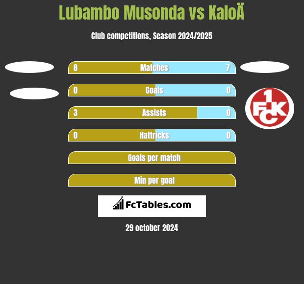 Lubambo Musonda vs KaloÄ h2h player stats