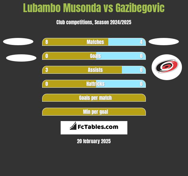 Lubambo Musonda vs Gazibegovic h2h player stats