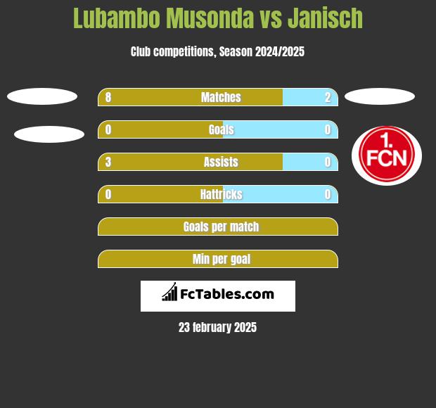 Lubambo Musonda vs Janisch h2h player stats