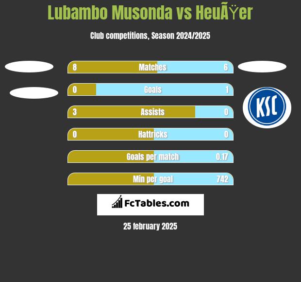 Lubambo Musonda vs HeuÃŸer h2h player stats