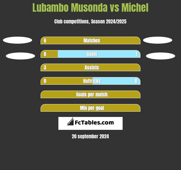 Lubambo Musonda vs Michel h2h player stats