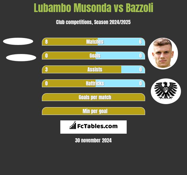 Lubambo Musonda vs Bazzoli h2h player stats